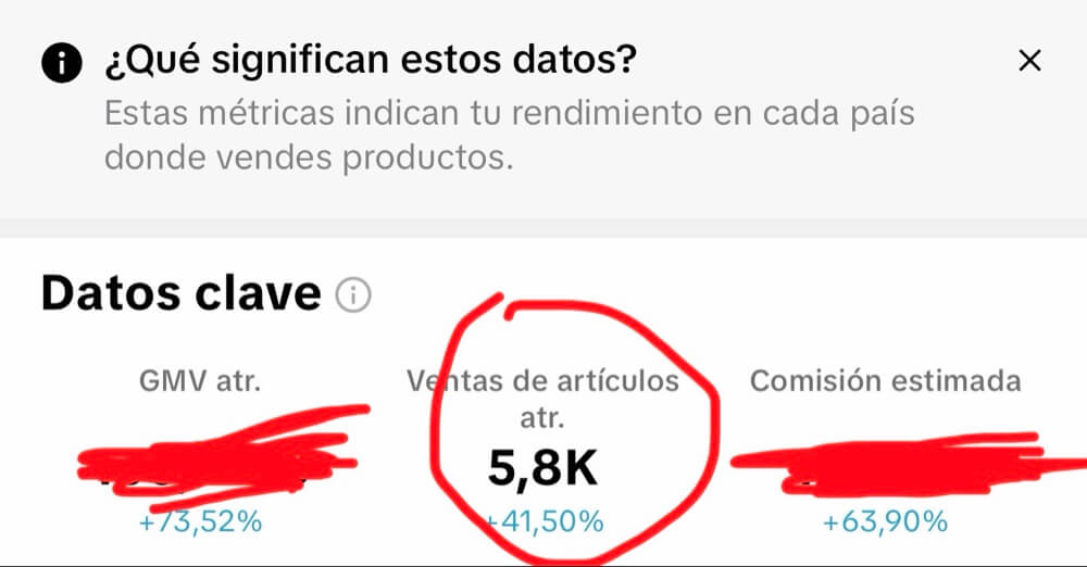Panel de control Posonty mostrando 5800 ventas de articulos y crecimiento del 73 por ciento en facturacion tiktok shop españa diciembre 2025