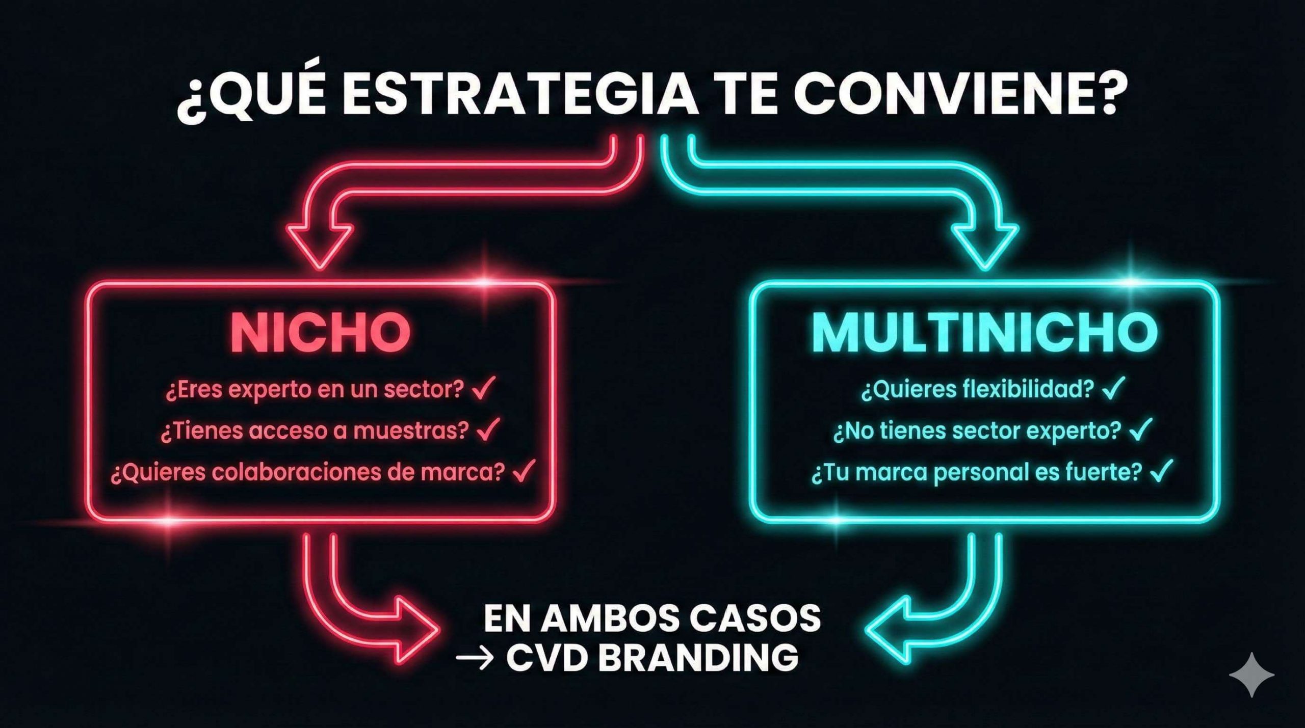 Diagrama de decisión para elegir entre estrategia Nicho o Multinicho como creador de TikTok Shop según tu situación con CVD Branding como factor común