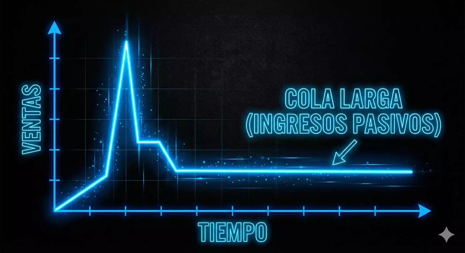 Grafico de ventas Cola Larga