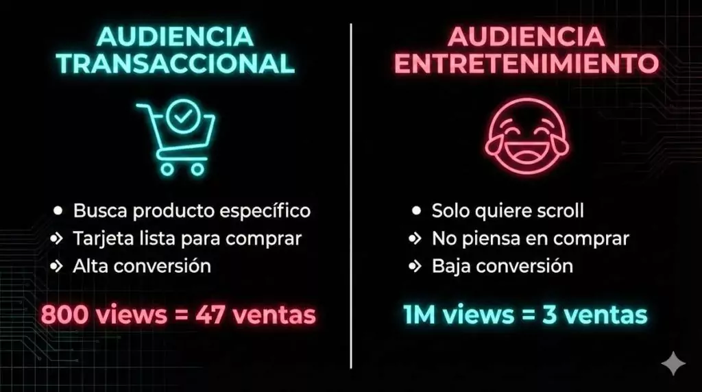 Audiencia Transaccional vs Entretenimiento