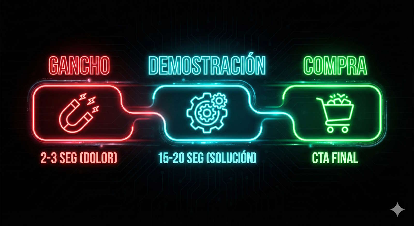 Estructura de video de venta TikTok Shop