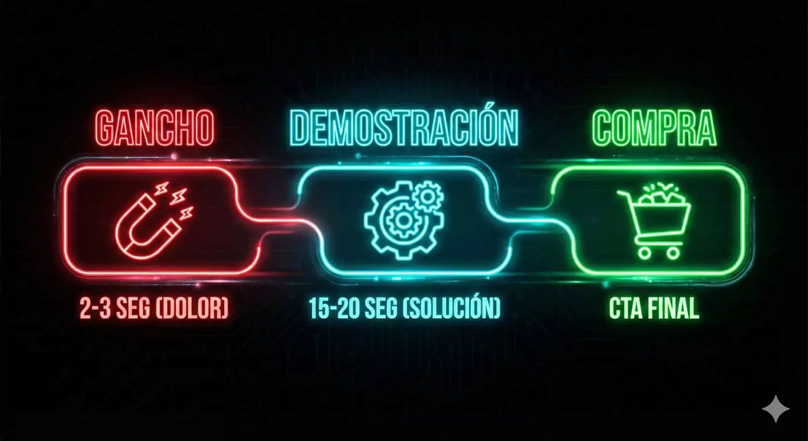 Estructura de video de venta TikTok Shop