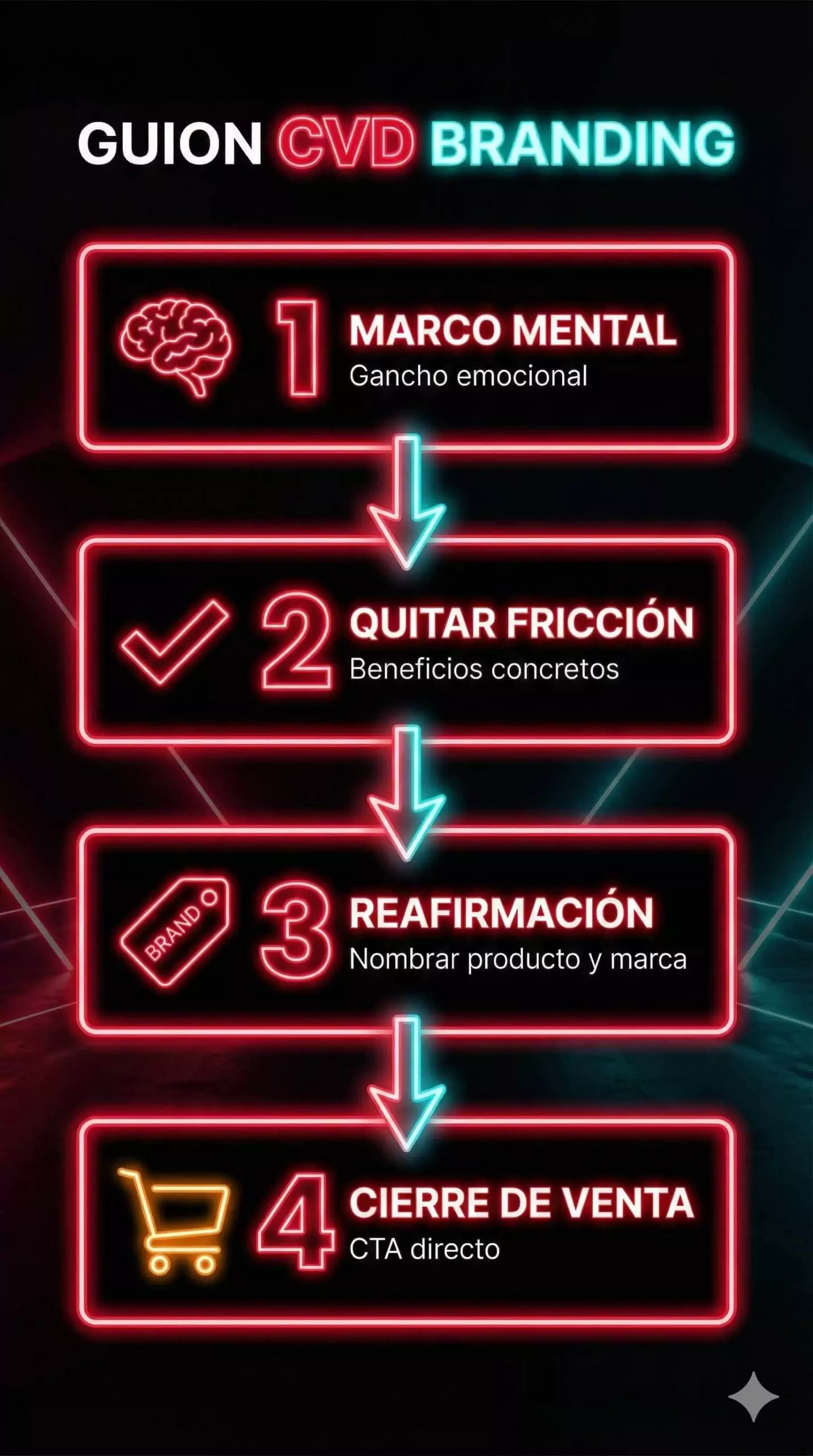 Los 4 pasos del guion CVD Branding de Posonty para crear vídeos que venden en TikTok Shop: Marco Mental, Quitar Fricción, Reafirmación y Cierre de Venta