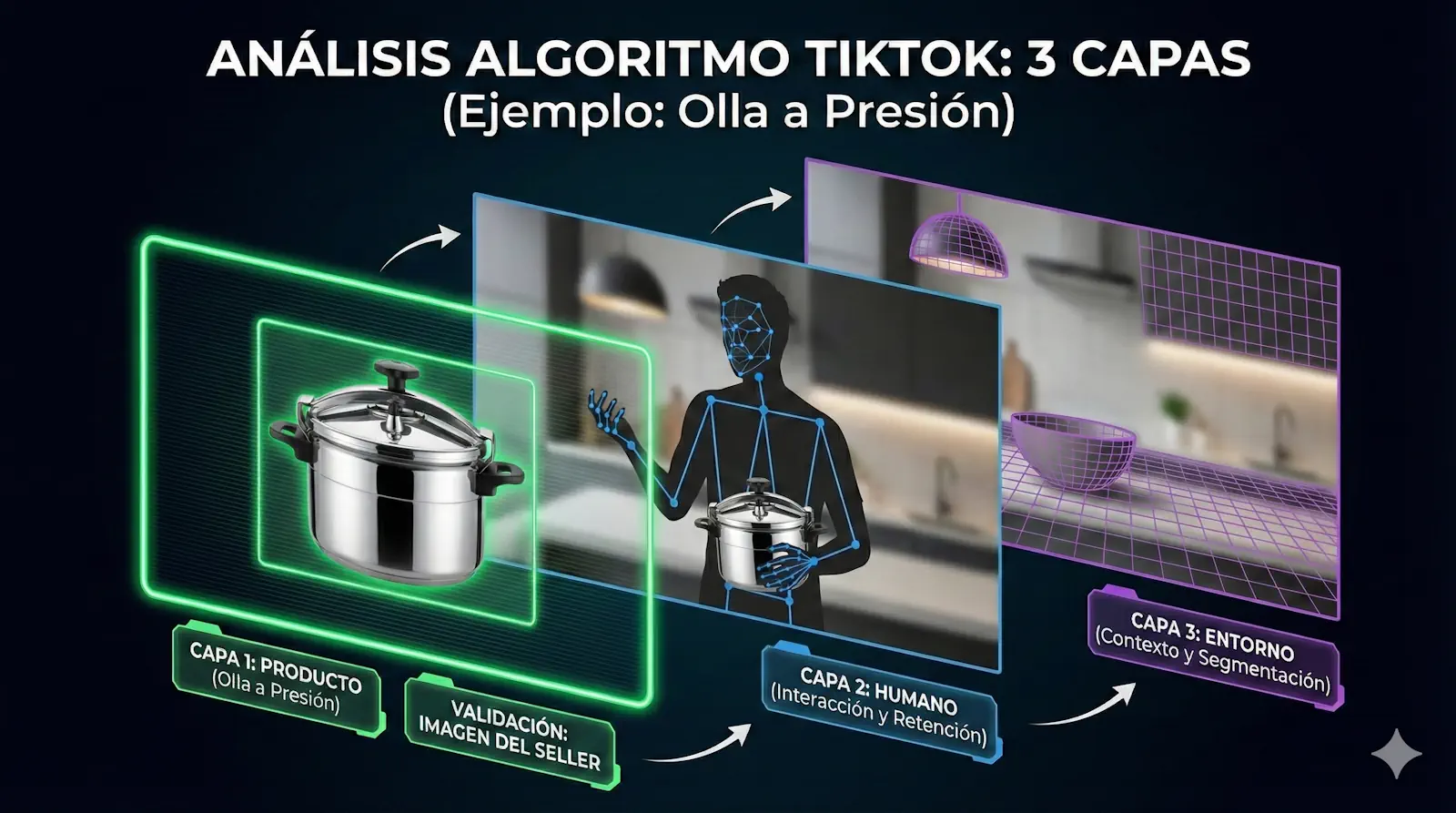 Esquema de arquitectura de red neuronal TikTok analizando producto, humano y entorno en 3 capas