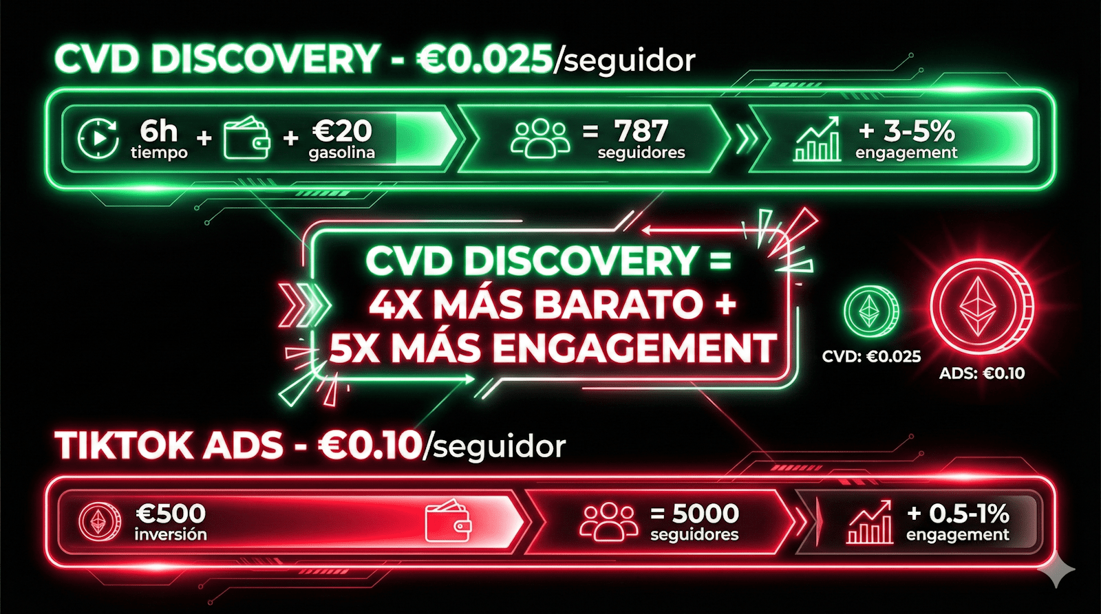 Comparativa ROI CVD Discovery vs TikTok Ads - coste por seguidor y engagement real