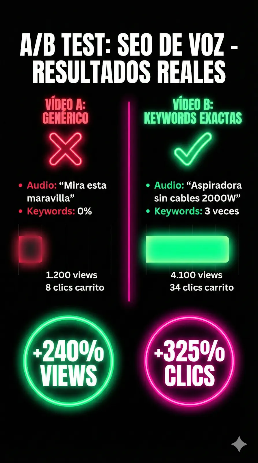 Resultados del A/B test de SEO de voz: vídeo con keywords habladas obtiene 240% más impresiones que vídeo genérico
