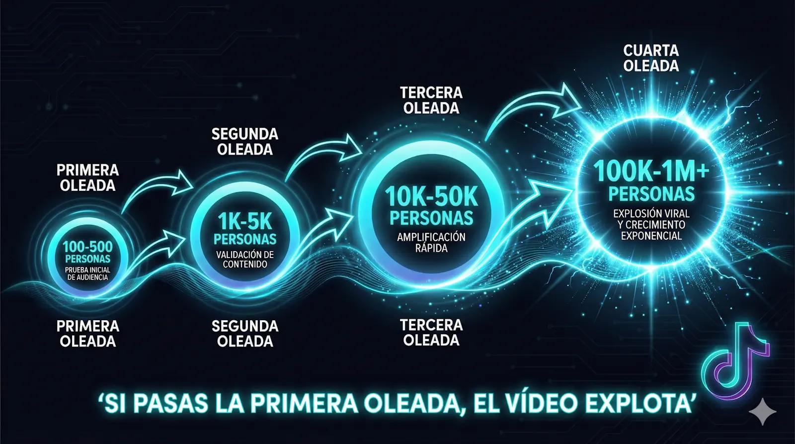 Diagrama del algoritmo de TikTok 2026: sistema de oleadas mostrando cómo un vídeo pasa de 500 views a viral según la retención