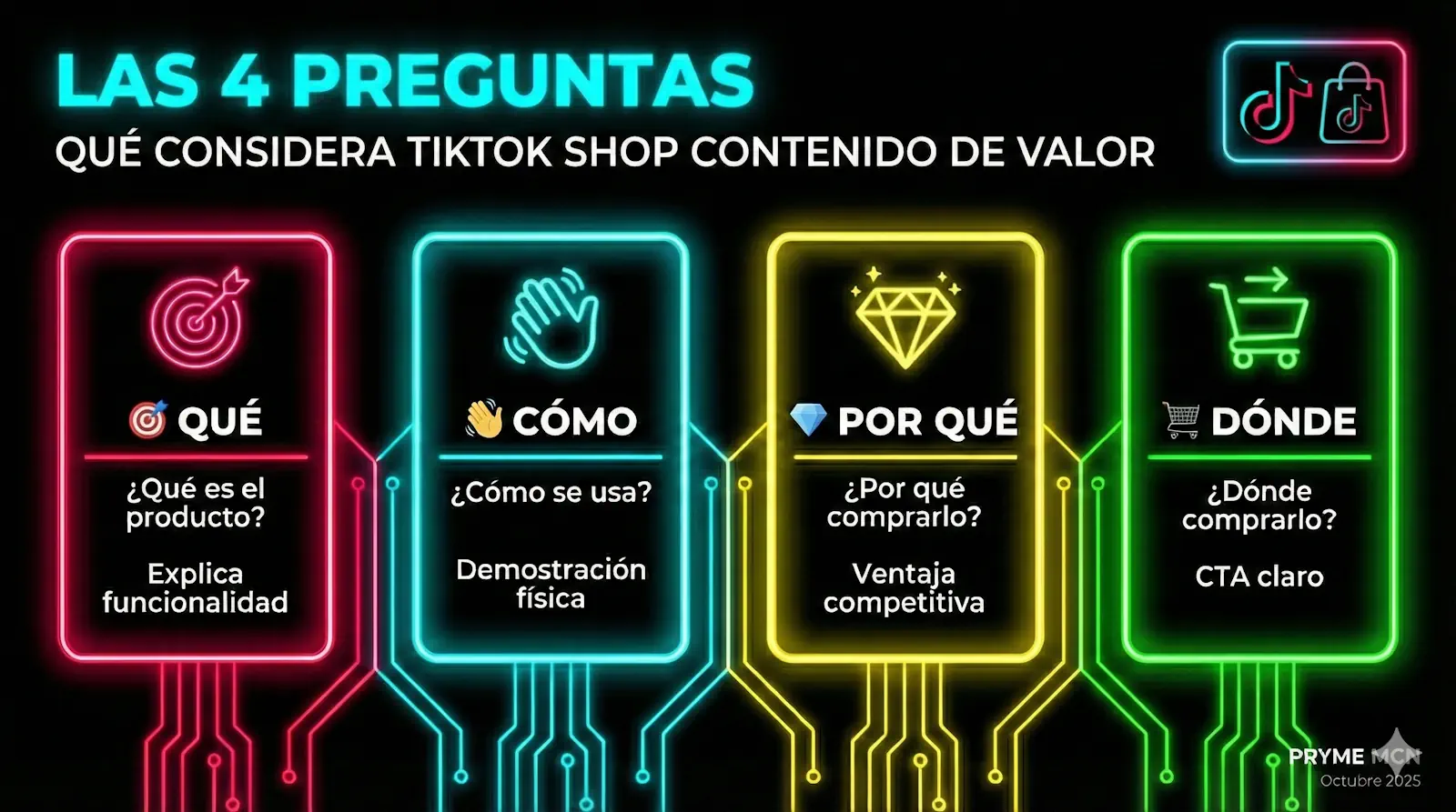 Las 4 Preguntas Oficiales que TikTok Shop Exige en Cada Video - Documento Interno para Agencias Partner