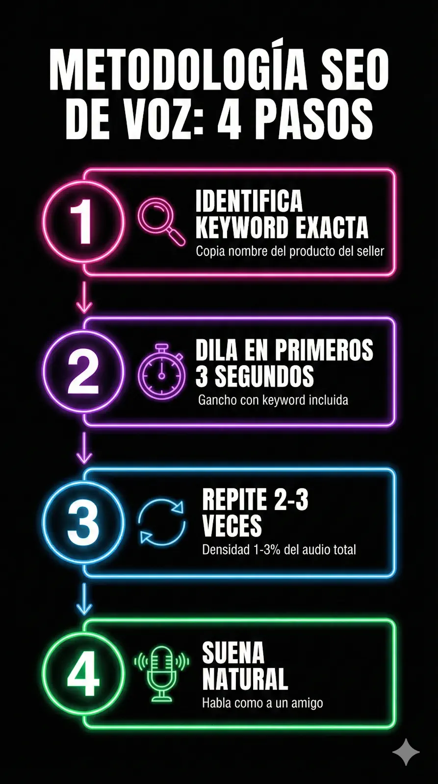 Metodología práctica de SEO de voz para TikTok Shop en 4 pasos: desde identificar keyword hasta hablar naturalmente