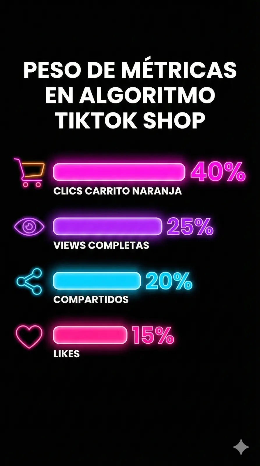Peso de las métricas de engagement en el algoritmo de TikTok Shop: el clic en carrito naranja es la métrica más importante