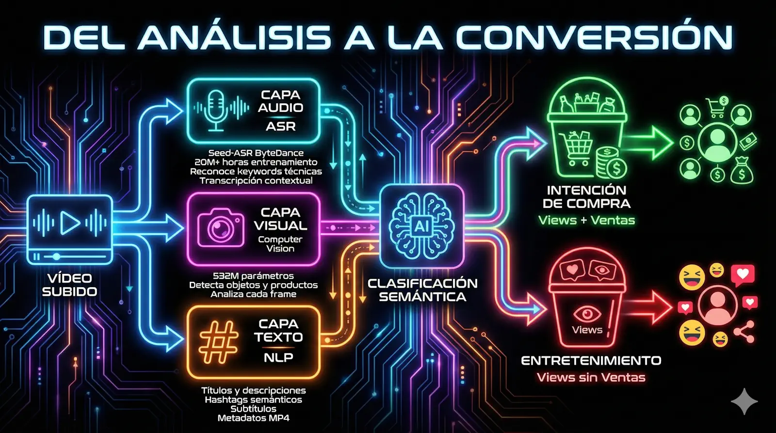 Diagrama de flujo del proceso de recomendación de TikTok Shop desde el análisis del vídeo hasta la clasificación en buckets de usuarios