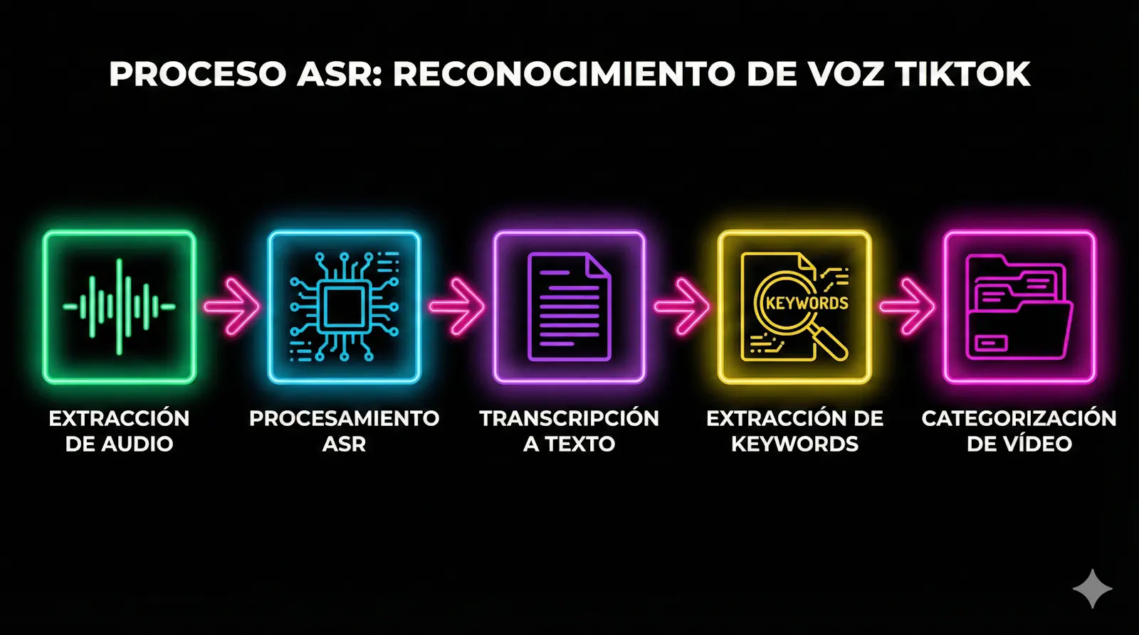 Proceso de reconocimiento automático de voz (ASR) en TikTok: cómo el algoritmo transcribe y categoriza tu audio