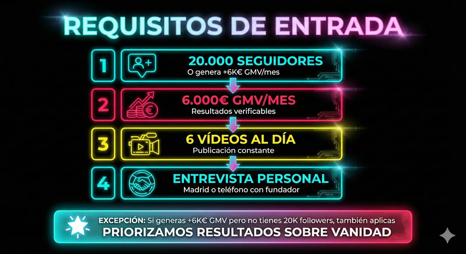 Requisitos entrada PRYME MCN: 20000 seguidores mínimo, 6000 euros GMV mes, 6 vídeos diarios, proceso entrevista personal Madrid
