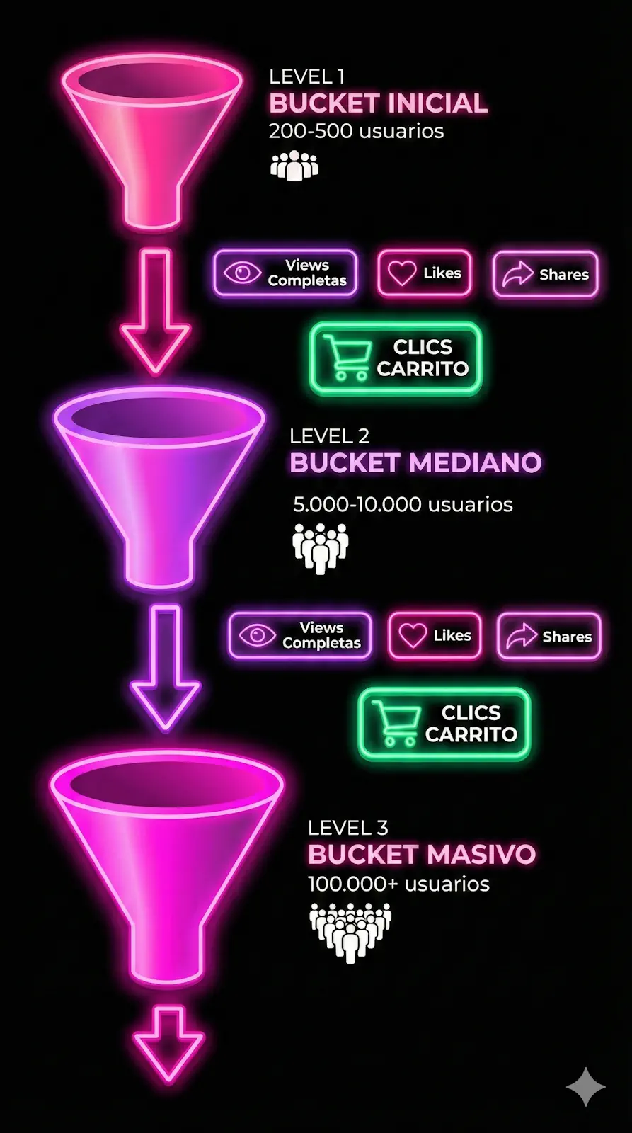 Sistema de bucket testing de TikTok Shop: cómo el algoritmo amplifica vídeos según conversión en pequeños grupos de prueba