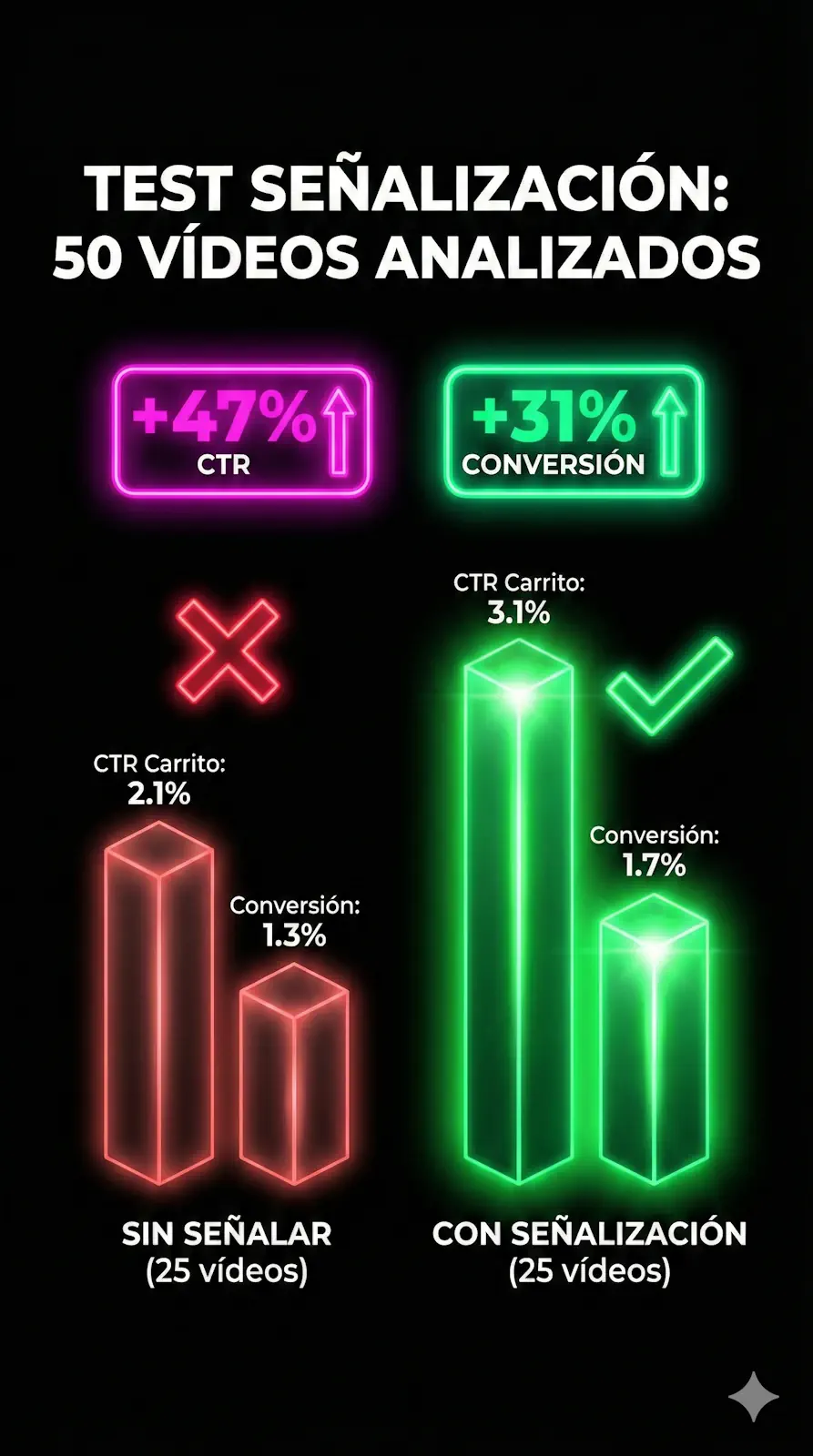 Resultados del test de señalización al carrito naranja: impacto real en CTR y conversión a venta
