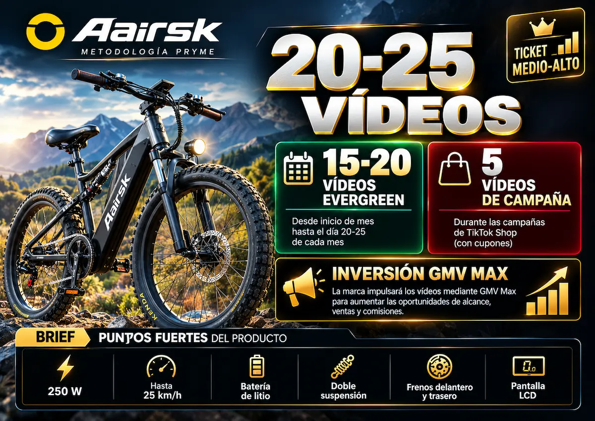 Example of a PRYME MCN TAP campaign for electric bikes: 20-25 videos per product, 15-20 evergreen and 5 campaign videos, with the brand investing in GMV Max