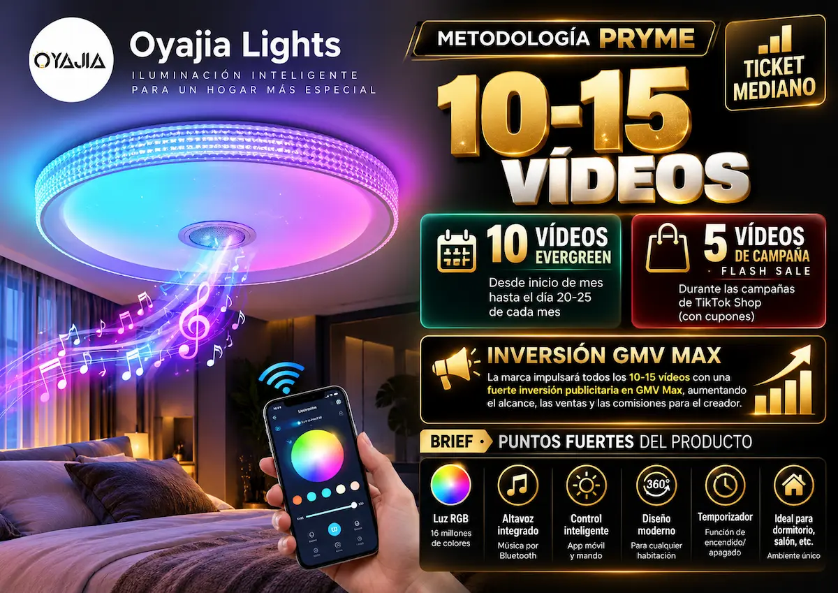 Example of a PRYME MCN TAP campaign for smart LED lamps: 10-15 videos per month, 10 evergreen and 5 campaign videos, with the brand investing in GMV Max