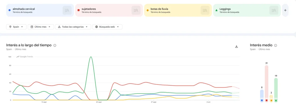 Tendencias Google Trends productos virales tiktok shop